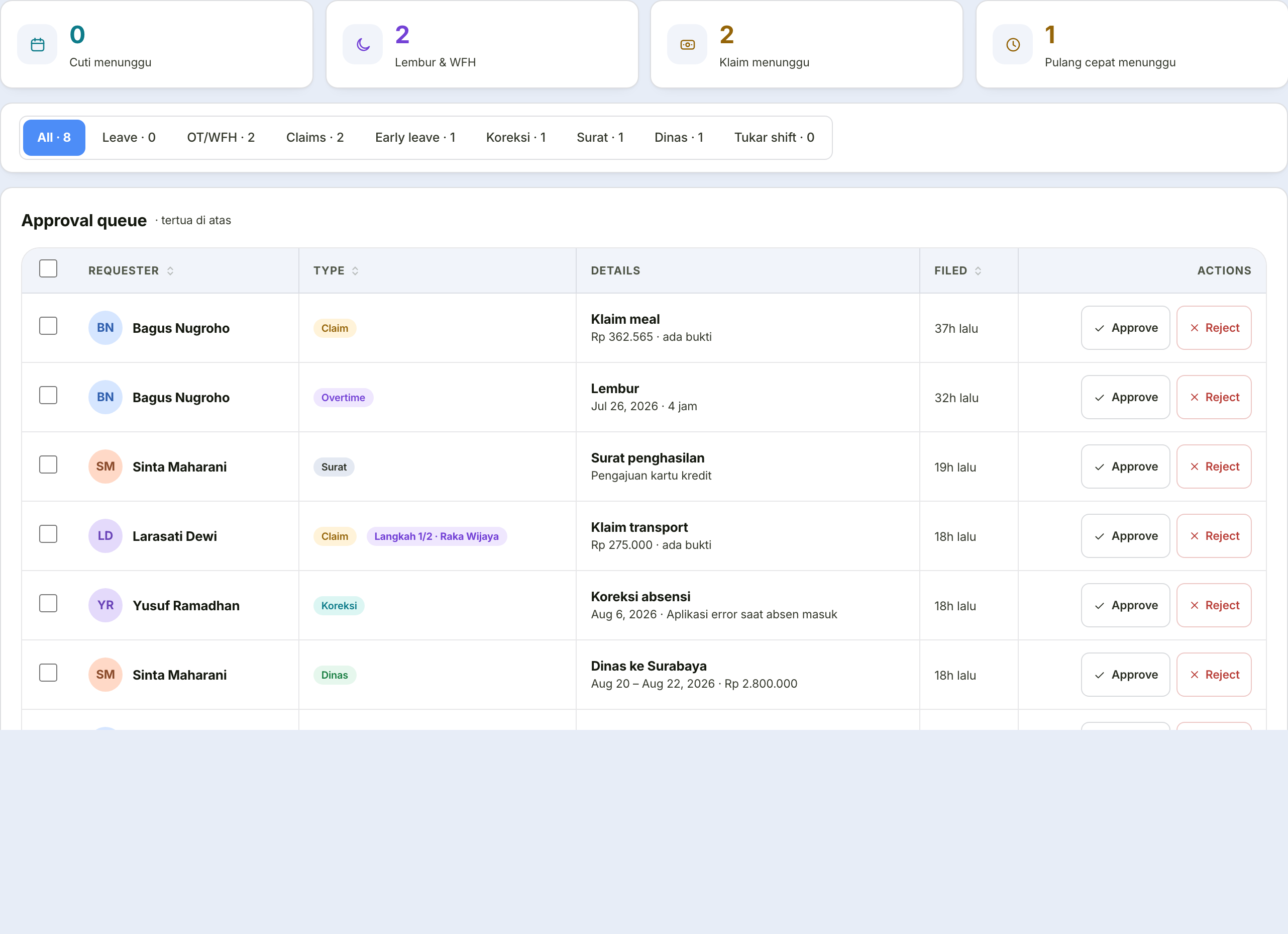 The approval queue with per-type filters and Approve and Reject buttons on each row